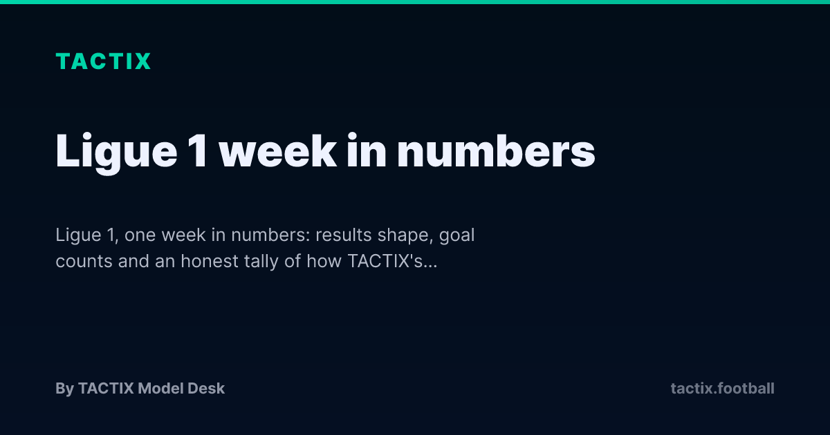 Ligue 1 week in numbers — Ligue 1, one week in numbers: results shape, goal counts and an honest tally of how TACTIX's rated model picks landed.