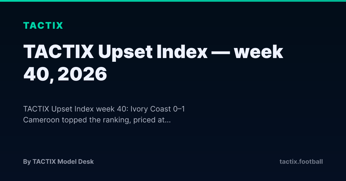 TACTIX Upset Index — week 40, 2026 — TACTIX Upset Index week 40: Ivory Coast 0–1 Cameroon topped the ranking, priced at 8.8% pre-match.