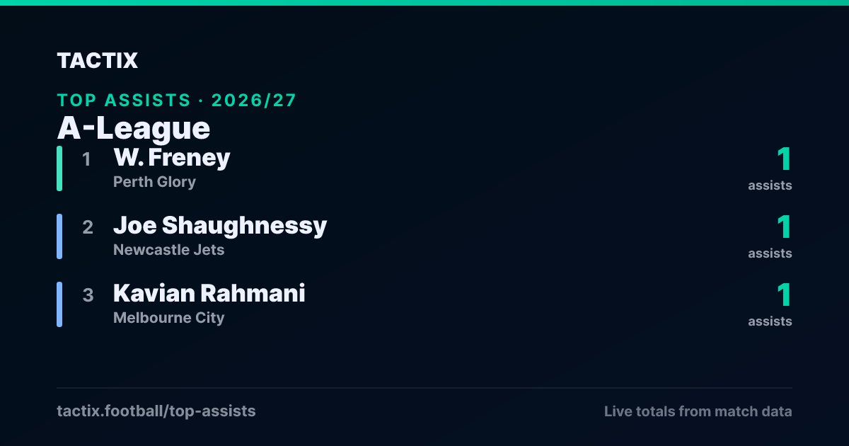 A-League top assists 2026/27: 1. W. Freney (Perth Glory) 1 assist, 2. Joe Shaughnessy (Newcastle Jets) 1 assist, 3. Kavian Rahmani (Melbourne City) 1 assist