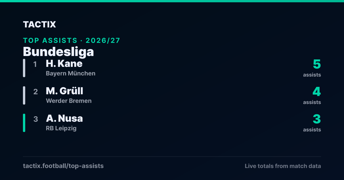 Bundesliga top assists 2026/27: 1. H. Kane (Bayern München) 5 assists, 2. M. Grüll (Werder Bremen) 4 assists, 3. A. Nusa (RB Leipzig) 3 assists