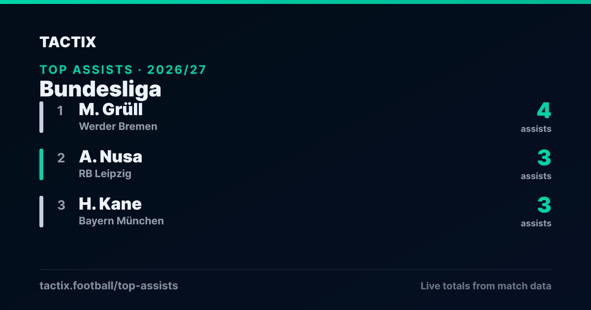 Bundesliga top assists 2026/27: 1. M. Grüll (Werder Bremen) 4 assists, 2. A. Nusa (RB Leipzig) 3 assists, 3. H. Kane (Bayern München) 3 assists
