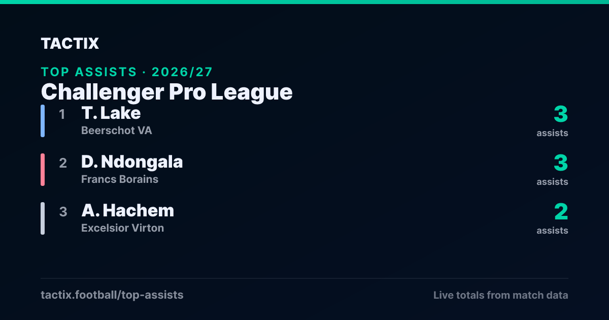 Challenger Pro League top assists 2026/27: 1. T. Lake (Beerschot VA) 3 assists, 2. D. Ndongala (Francs Borains) 3 assists, 3. A. Hachem (Excelsior Virton) 2 assists