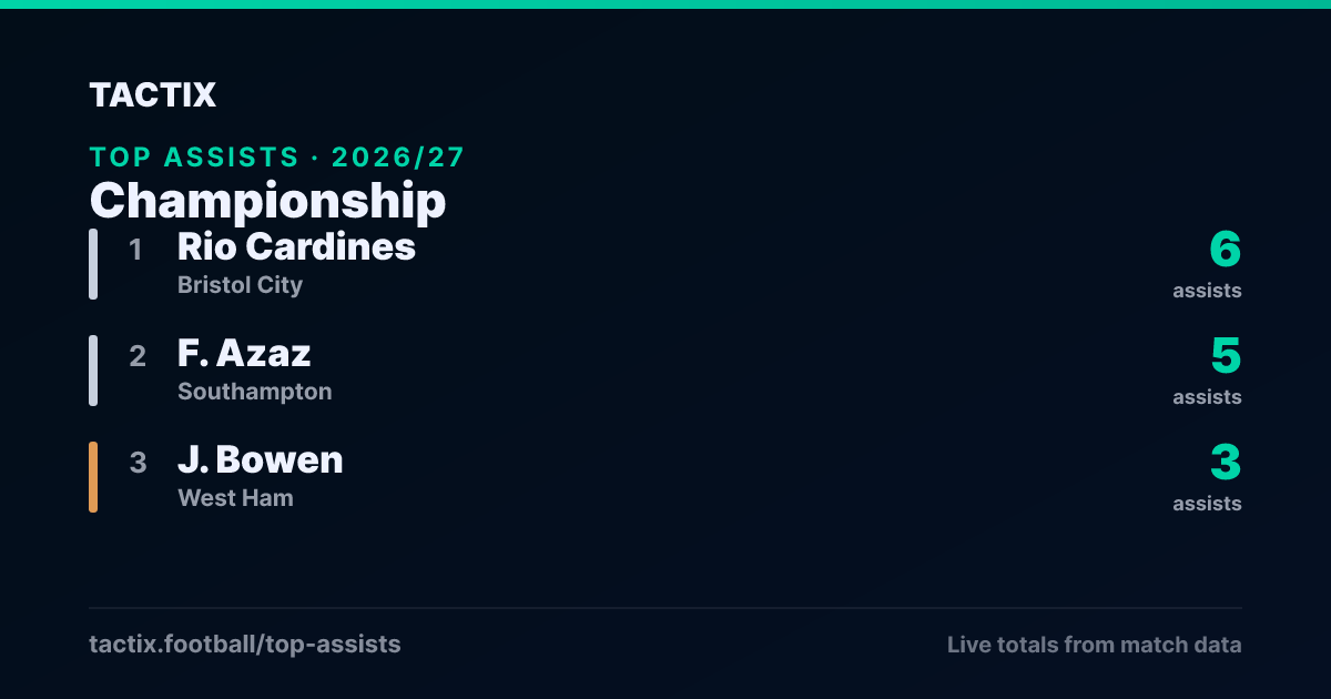 Championship top assists 2026/27: 1. Rio Cardines (Bristol City) 6 assists, 2. F. Azaz (Southampton) 5 assists, 3. J. Bowen (West Ham) 3 assists