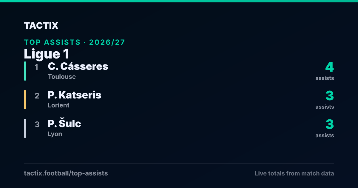 Ligue 1 top assists 2026/27: 1. C. Cásseres (Toulouse) 4 assists, 2. P. Katseris (Lorient) 3 assists, 3. P. Šulc (Lyon) 3 assists