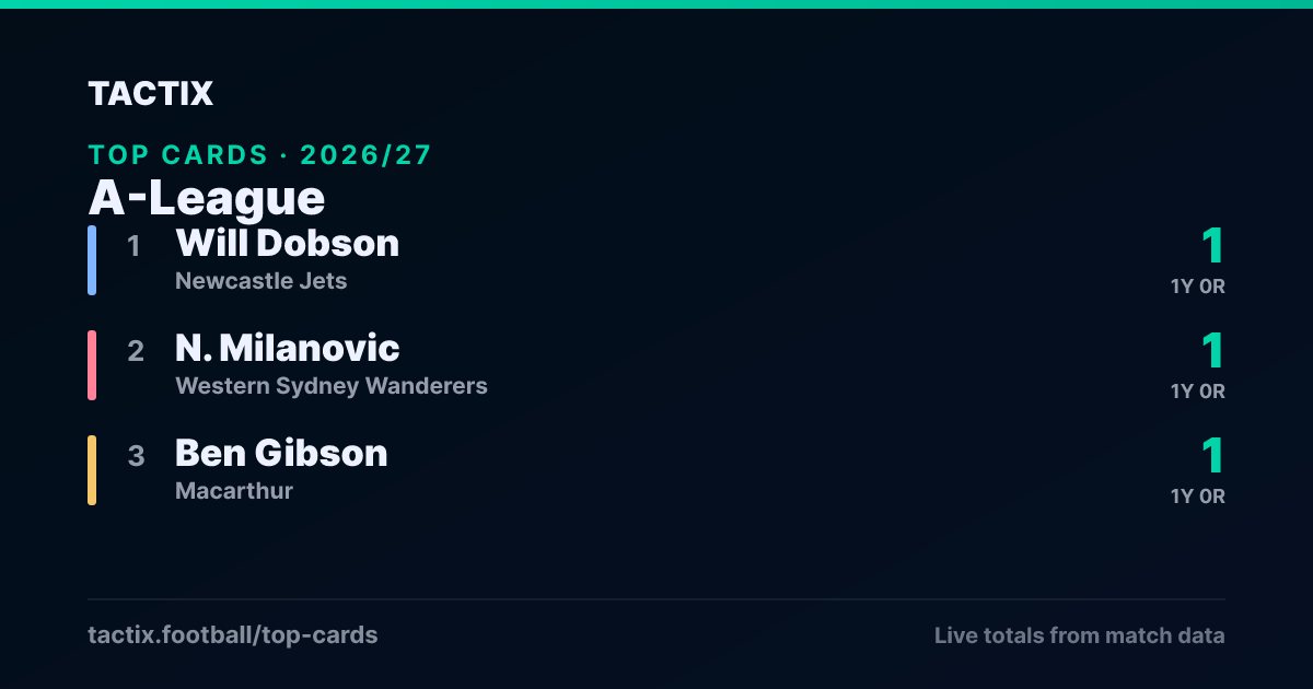 A-League top cards 2026/27: 1. Will Dobson (Newcastle Jets) 1 yellow, 2. N. Milanovic (Western Sydney Wanderers) 1 yellow, 3. Ben Gibson (Macarthur) 1 yellow
