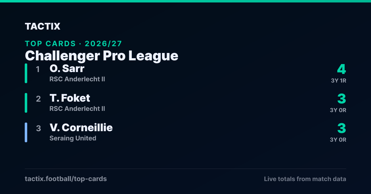 Challenger Pro League top cards 2026/27: 1. O. Sarr (RSC Anderlecht II) 3 yellow, 2. T. Foket (RSC Anderlecht II) 3 yellow, 3. V. Corneillie (Seraing United) 3 yellow