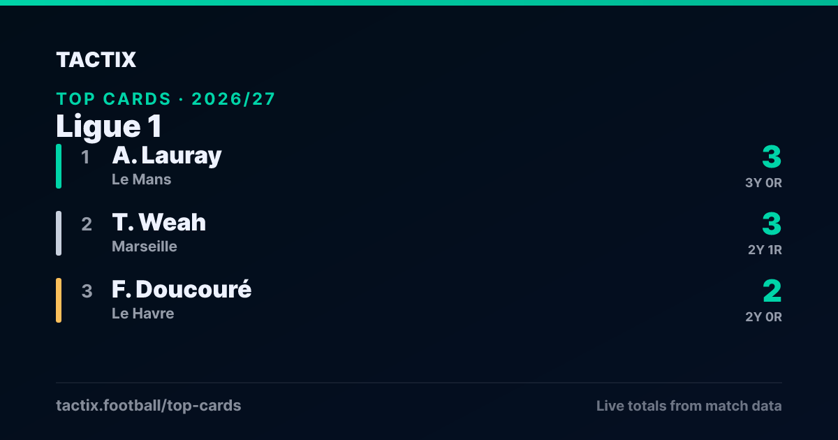 Ligue 1 top cards 2026/27: 1. A. Lauray (Le Mans) 3 yellow, 2. T. Weah (Marseille) 2 yellow, 3. F. Doucouré (Le Havre) 2 yellow