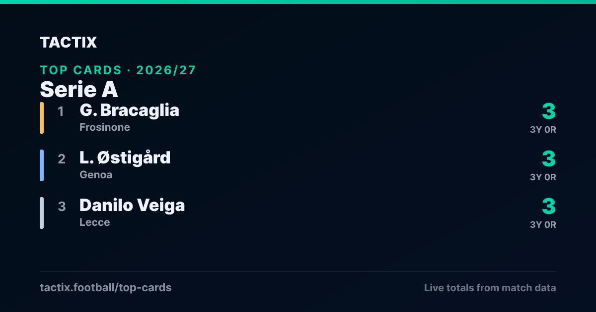 Serie A top cards 2026/27: 1. G. Bracaglia (Frosinone) 3 yellow, 2. L. Østigård (Genoa) 3 yellow, 3. Danilo Veiga (Lecce) 3 yellow