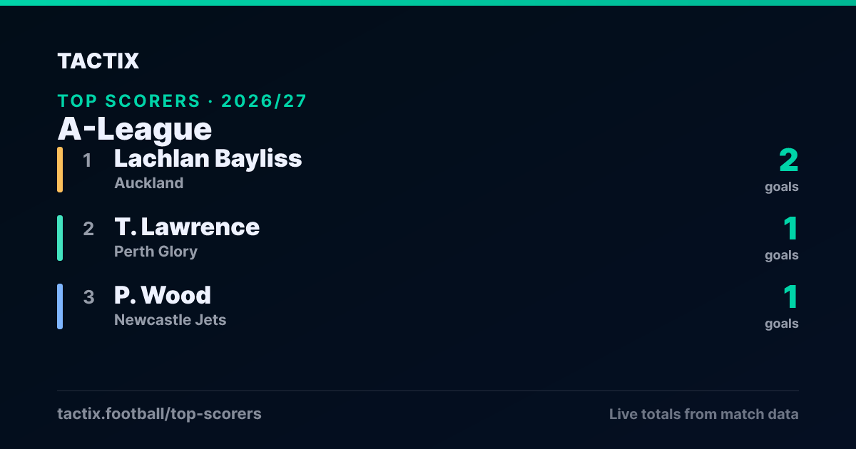 A-League top scorers 2026/27: 1. Lachlan Bayliss (Auckland) 2 goals, 2. T. Lawrence (Perth Glory) 1 goal, 3. P. Wood (Newcastle Jets) 1 goal