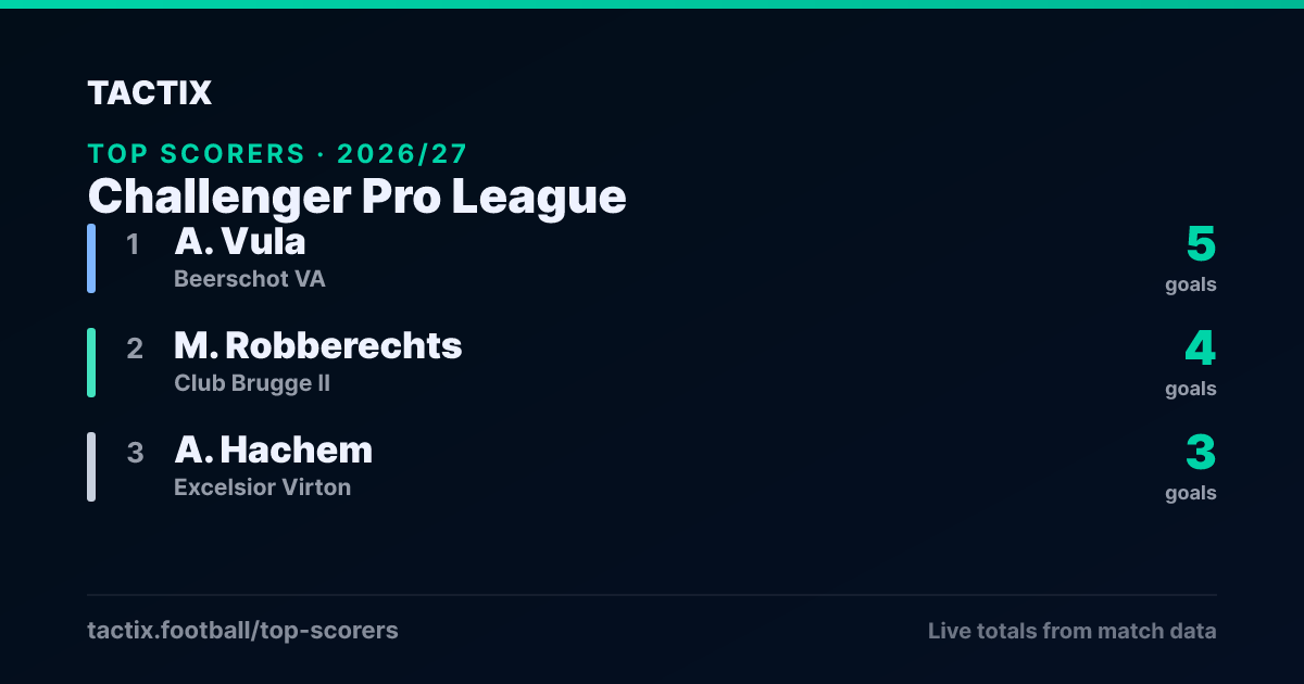 Challenger Pro League top scorers 2026/27: 1. A. Vula (Beerschot VA) 5 goals, 2. M. Robberechts (Club Brugge II) 4 goals, 3. A. Hachem (Excelsior Virton) 3 goals