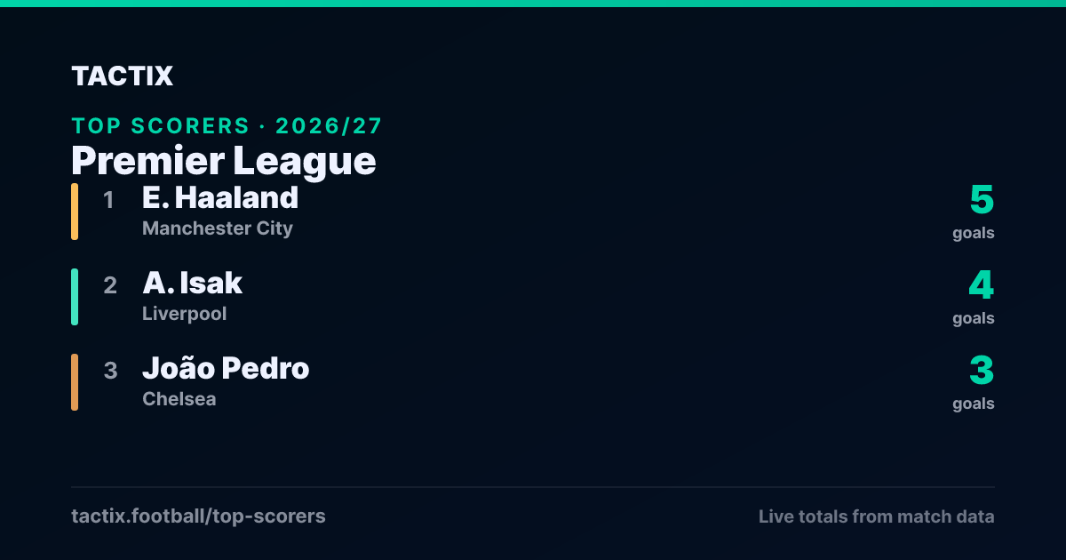 Premier League top scorers 2026/27: 1. E. Haaland (Manchester City) 5 goals, 2. A. Isak (Liverpool) 4 goals, 3. João Pedro (Chelsea) 3 goals